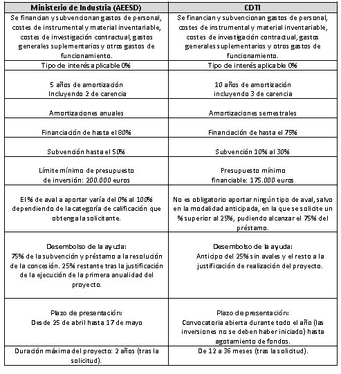 Diferencias entre AEESD y CDTI