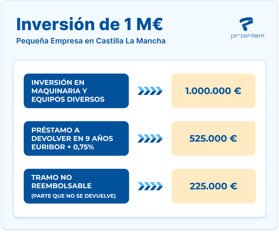 ejemplo de inversión en la línea LICA del CDTI